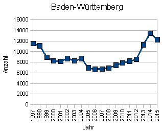 Wohnungseinbruch Baden-Wrttemberg
