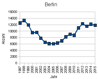 Wohnungseinbruch Berlin