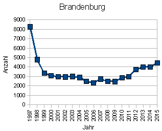 Wohnungseinbruch Brandenburg
