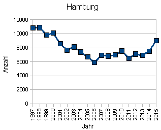 Wohnungseinbruch Hamburg