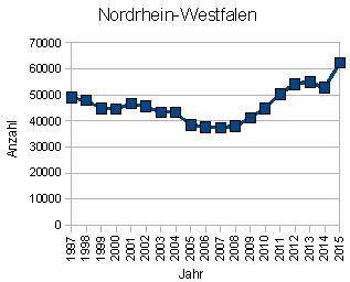 Wohnungseinbruch Nordrhein-Westfalen