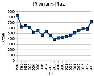 Wohnungseinbruch Rheinland-Pfalz