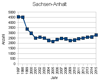 Wohnungseinbruch Sachsen-Anhalt