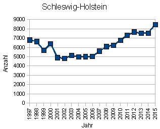 Wohnungseinbruch Schleswig-Holstein
