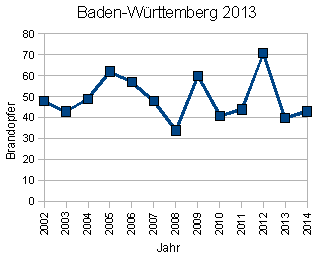 Brandopfer Baden-Wrttemberg