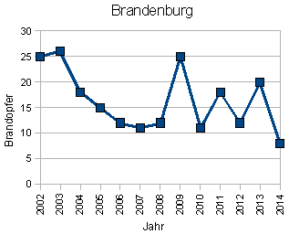 Brandopfer Brandenburg