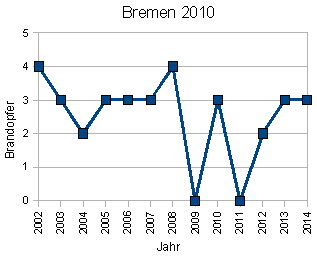 Brandopfer Bremen