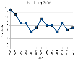 Brandopfer Hamburg