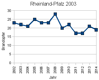 Brandopfer Rheinland-Pfalz