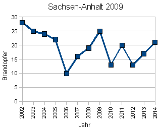 Brandopfer Sachsen-Anhalt